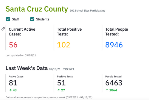 Dashboard details COVID 19 testing results from Santa Cruz County