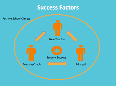 Graphic of Success Factors