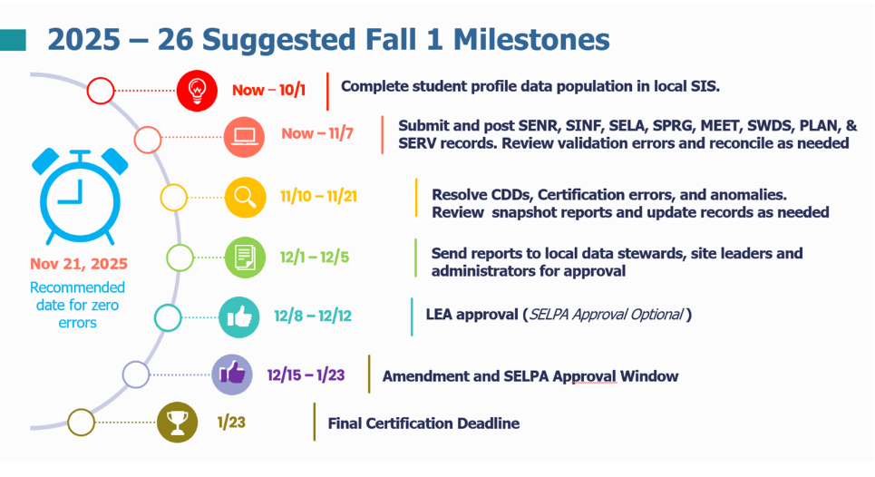 Fall 1 Milestones