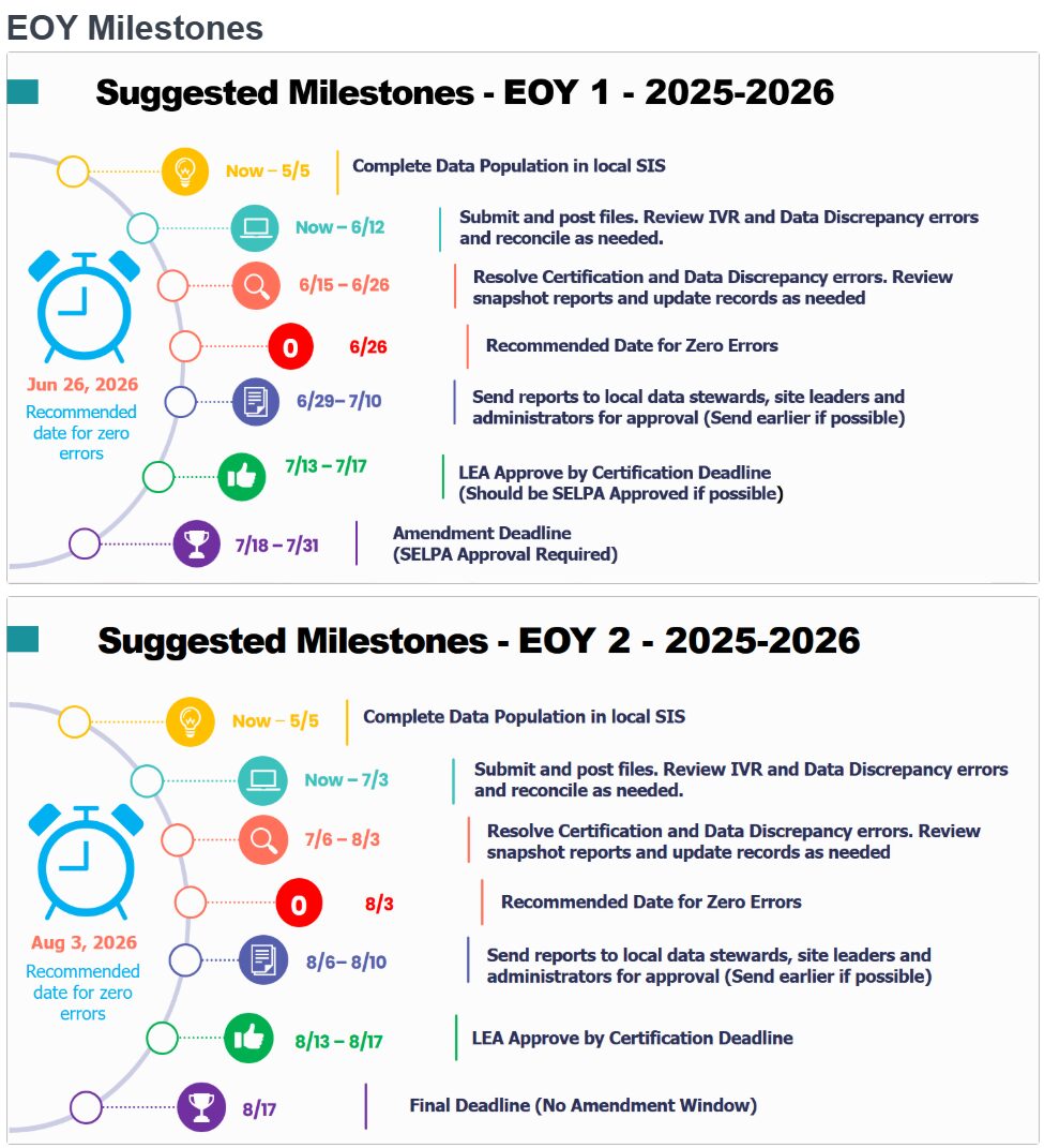 EYO Milestones